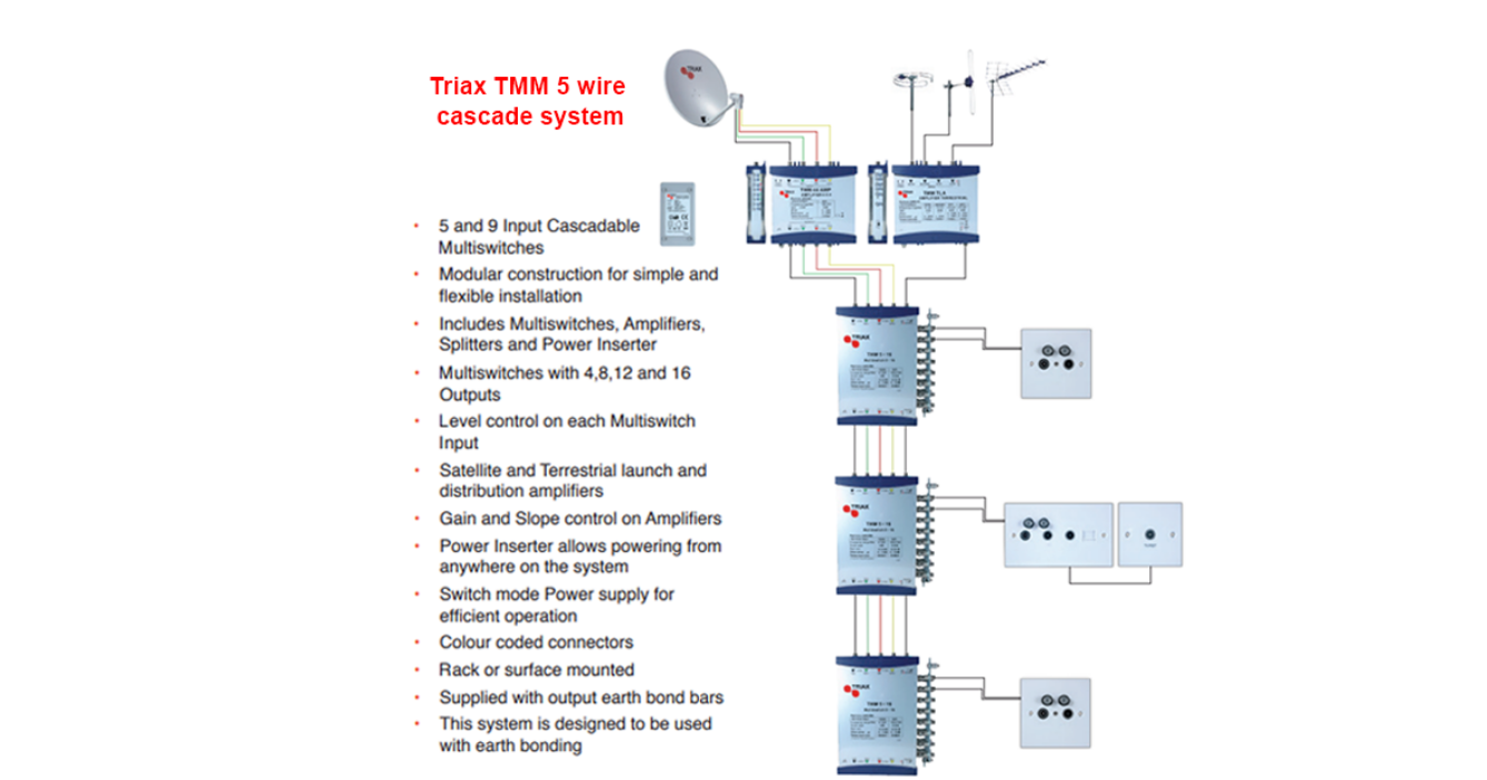 Triax TMM 5 wire Cascade system diagram