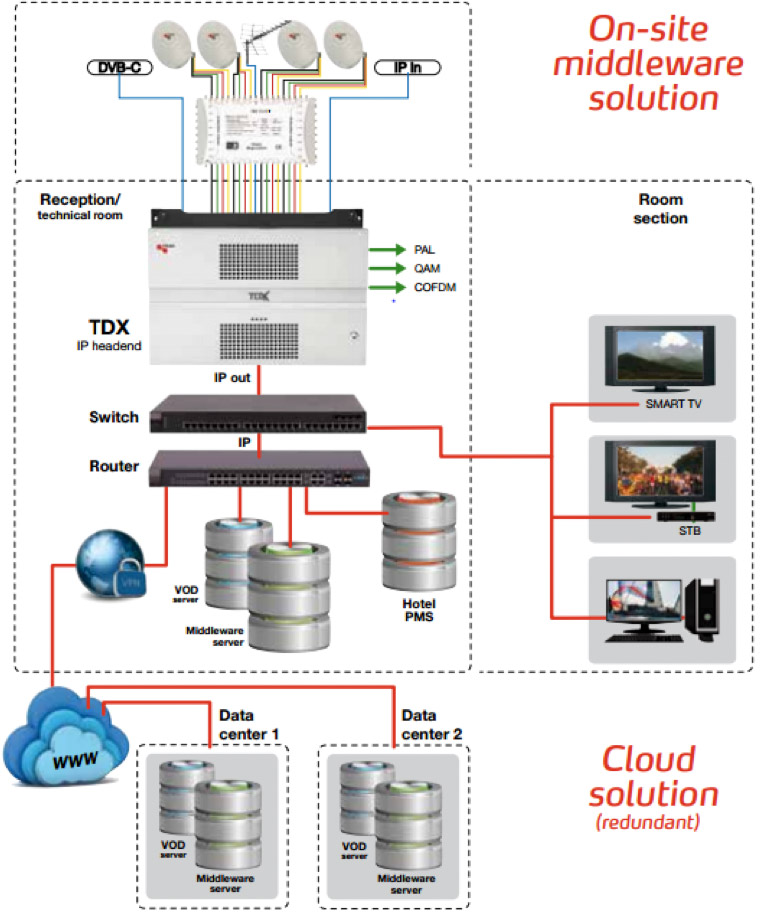 IPTV Triax TDX Schematic